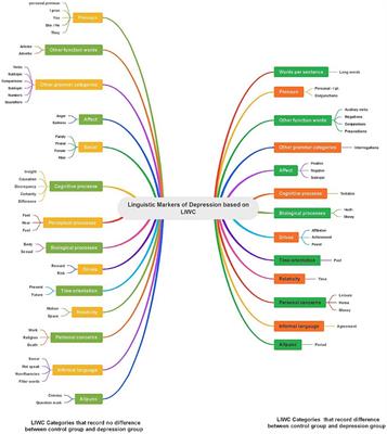 Linguistic markers for major depressive disorder: a cross-sectional study using an automated procedure